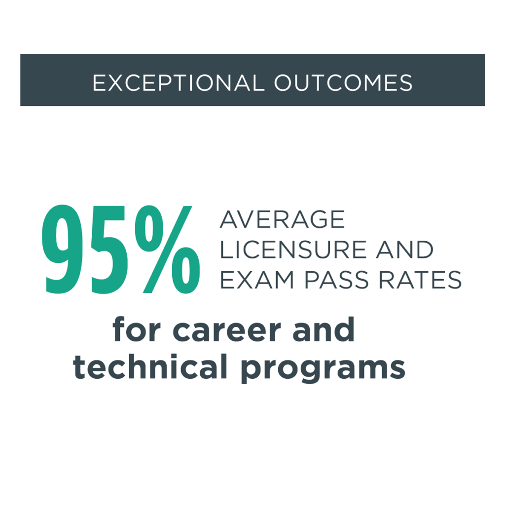 Exceptional Outcomes: 95% Average Licensure and Exam Pass Rates for career and technical programs.
