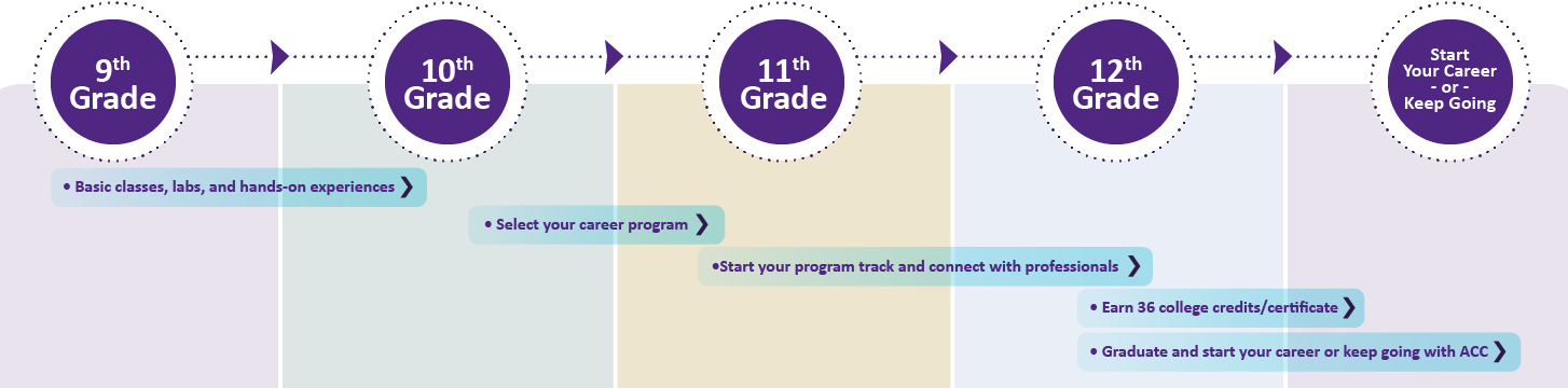 The Central Texas Healthcare Academy learning journey